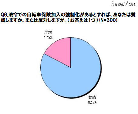 法令での自転車保険加入の強制化への賛否