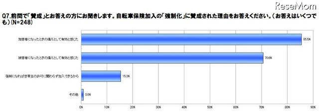 自転車保険加入の強制化に賛成した理由