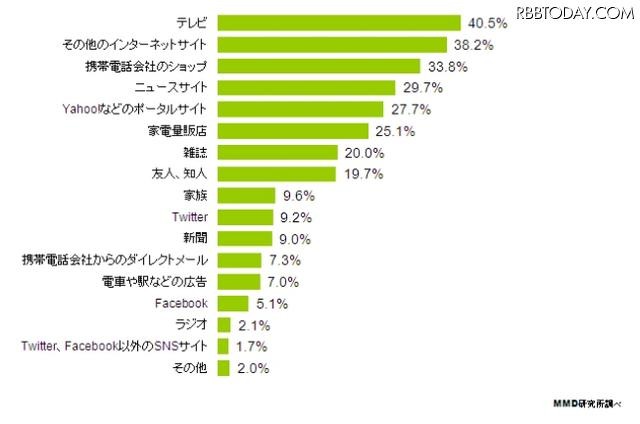 最新端末を知るきっかけ