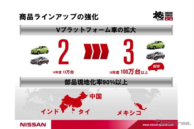 日産パワー88