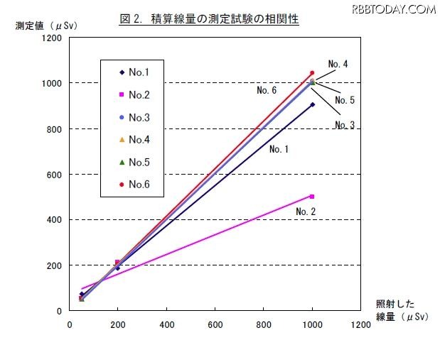 積算線量の測定試験の相関性
