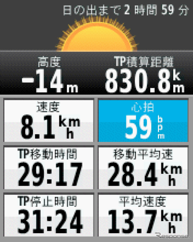 トリップコンピュータは表示項目を細かく設定できる。この例では、右上にワイヤレス通信機能で接続したハートレートセンサーによる心拍数を表示している。