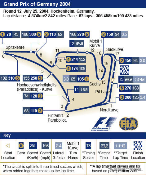 【F1ドイツGP】サーキットデータ…タイヤに厳しい