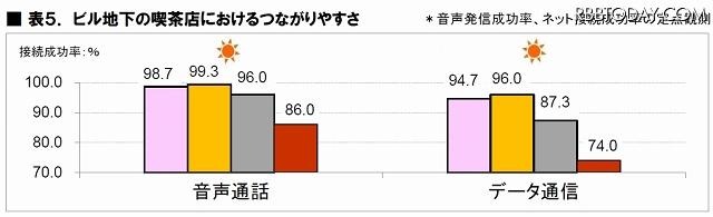 ビル地下の喫茶店におけるつながりやすさ