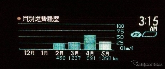 プリウスPHVに表示される月別燃費履歴(2012年5月27日時点)
