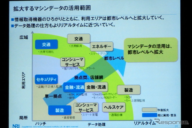 M2Mとビッグデータは自動車業界にどんなインパクトを与えるか