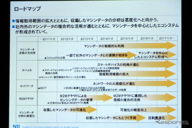 M2Mとビッグデータは自動車業界にどんなインパクトを与えるか