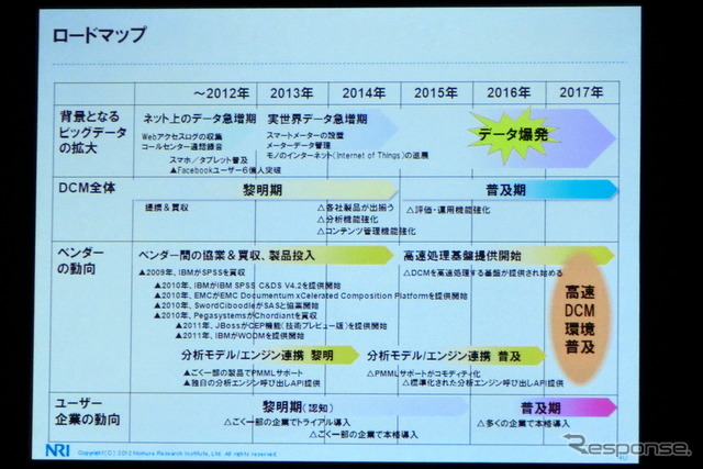 M2Mとビッグデータは自動車業界にどんなインパクトを与えるか