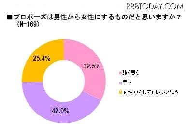 プロポーズに関する実態調査