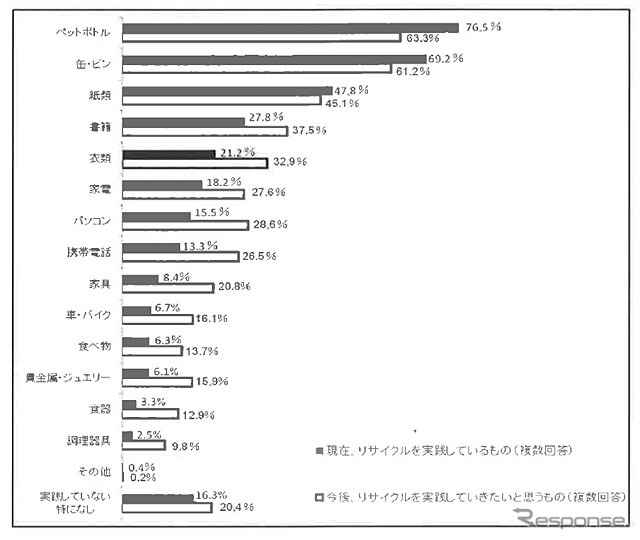 現在、リサイクルを実践しているもの、今後実践したいものは？