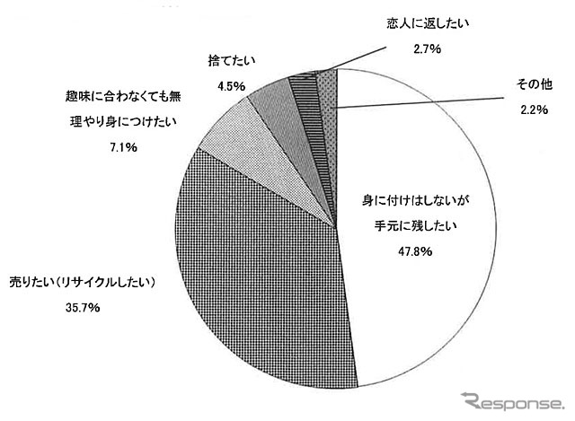 貴金属・ジュエリーをもらったが、趣味に合わなかったらどうしますか？