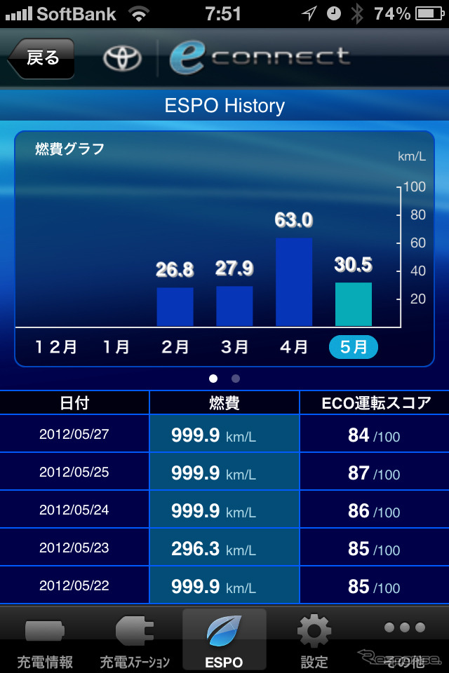 e-Connect for PHVでは燃費グラフとエコ運転スコアが一目で確認できる