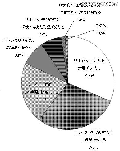 あなたが考える、社会全体としてリサイクルがより活発になる方法を教えてください。