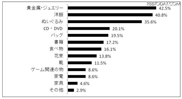 これまでに、恋人から貰って趣味に合わなかったプレゼントや気に入らなかったプレゼントはありますか?