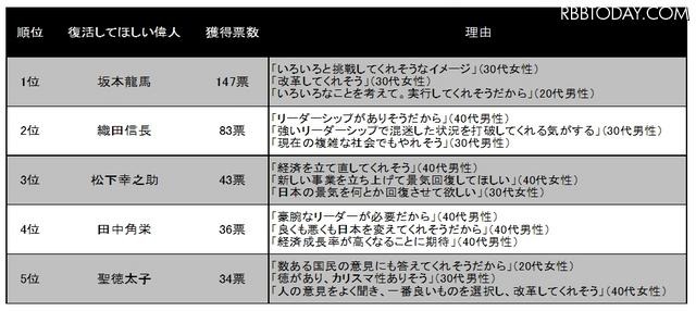 リバイバル(復活)して、今の日本を元気にしてほしい過去の偉人は?