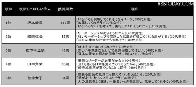 リバイバル（復活）して、今の日本を元気にしてほしい過去の偉人は？