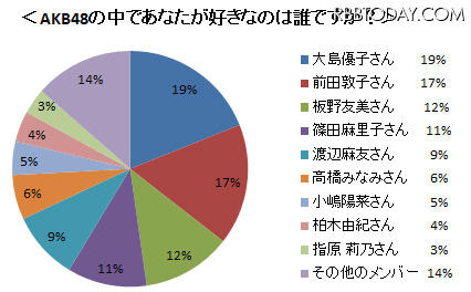 AKB48のなかであなたが好きなのは誰ですか？