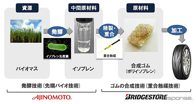 ブリヂストンと味の素の共同研究における役割分担とマテリアルフロー