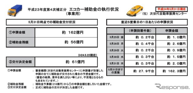 事業用エコカー補助金の執行状況