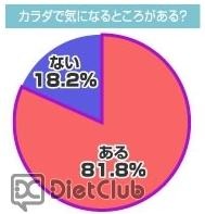 体で気になるところがある？