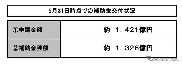 対象となる期間の5カ月分で、予算額の半数を消化した