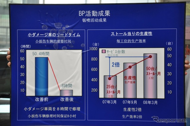 第一店、点検補修工場。補修塗装活動の状況