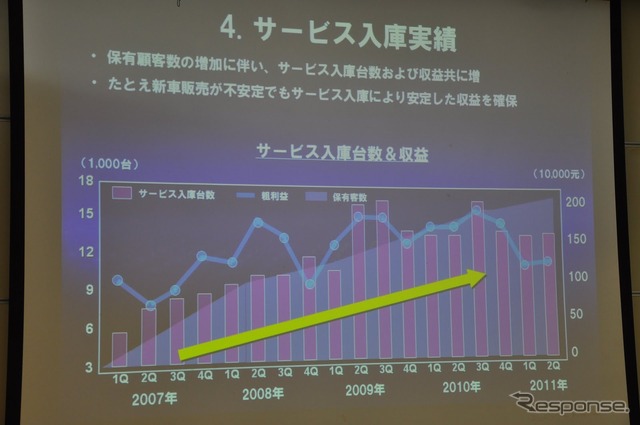 第一店のサービス事業は堅調に推移している