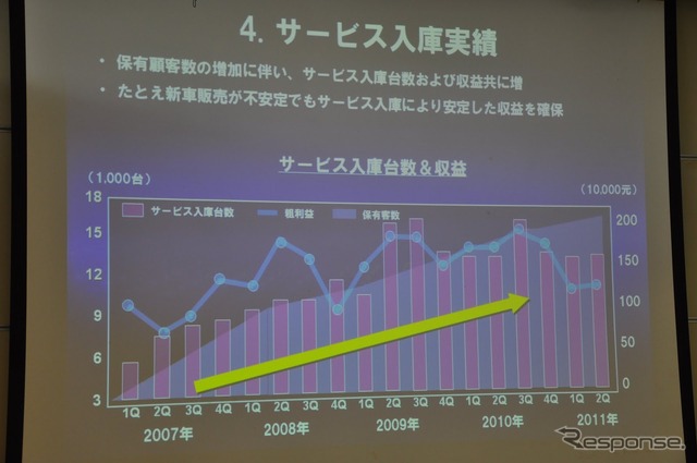 第一店のサービス事業は堅調に推移している