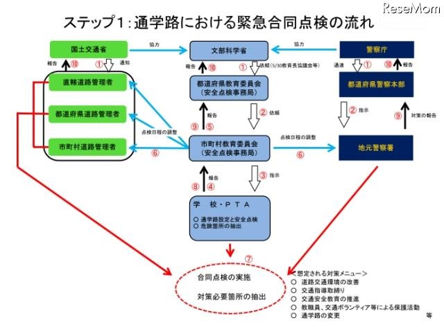 ステップ１：通学路における緊急合同点検の流れ