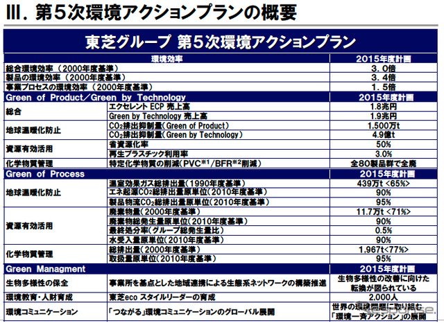 東芝グループ第5次環境アクションプラン