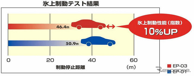 ファルケンタイヤ、氷盤路の制動性能を向上