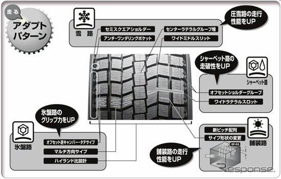 ファルケンタイヤ、氷盤路の制動性能を向上