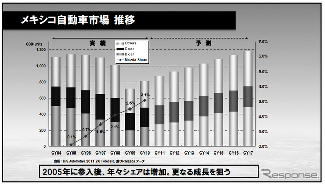 2011年東京モータショーでの投資家向け資料