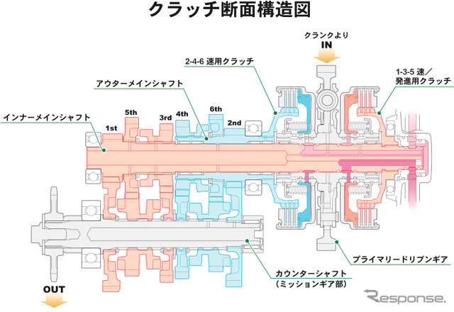 ホンダの第二世代デュアル・クラッチ・トランスミッション