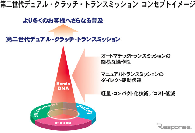 ホンダの第二世代デュアル・クラッチ・トランスミッション
