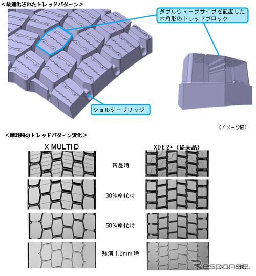 トラック・バス駆動軸専用タイヤ「ミシュラン X マルチ D」