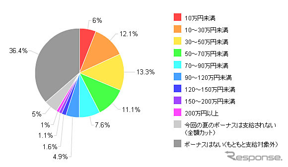 2012年夏のボーナス、推定平均支給額