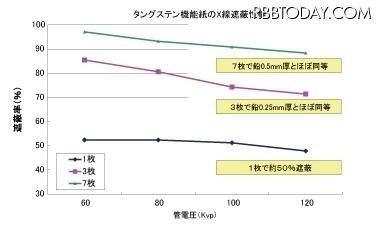 遮蔽性能