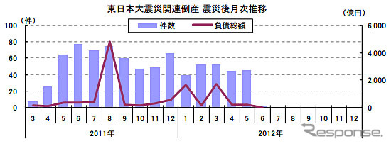 東日本大震災関連倒産・震災後月次推移