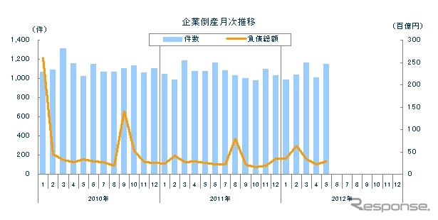 企業倒産月次推移