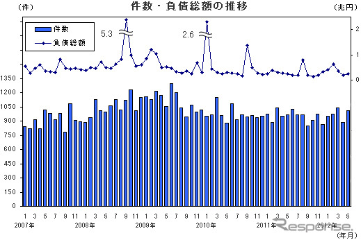 倒産件数・負債総額の推移(帝国データバンク)