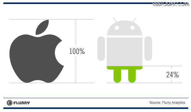 iOSの収益性はAndroidより4倍高い