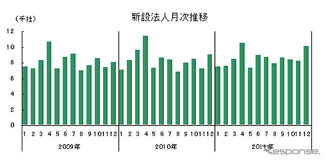 東京商工リサーチ・新設法人月次推移