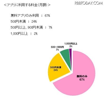 アプリに利用する料金（月額）