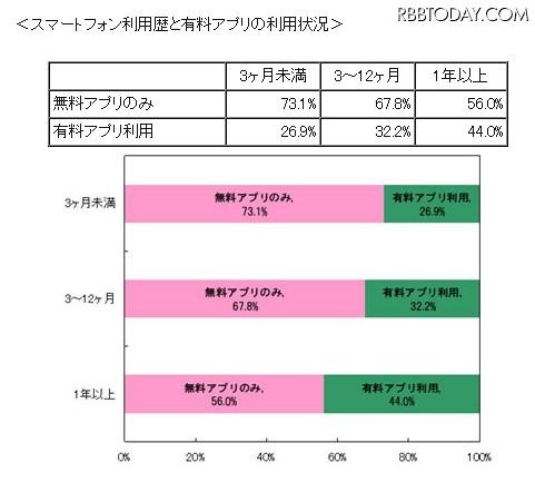 スマートフォン利用歴と有料アプリの利用状況