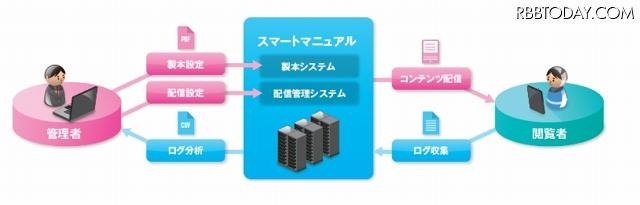 スマートマニュアルのシステム構成イメージ