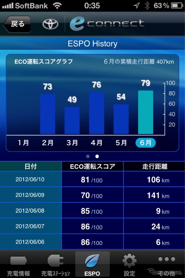 eConnect（イーコネクト）エコ運転のスコアグラフ