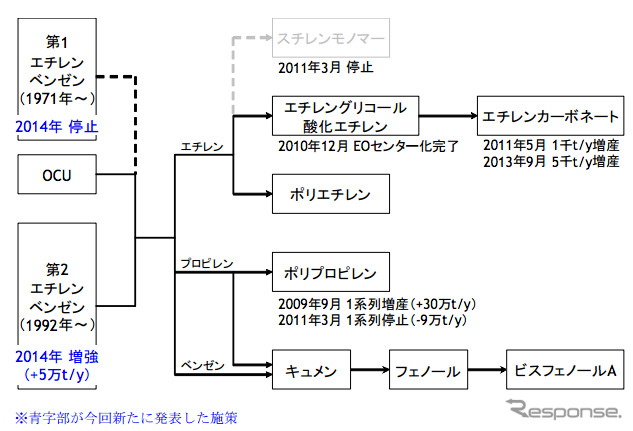 鹿島事業所の構造改革
