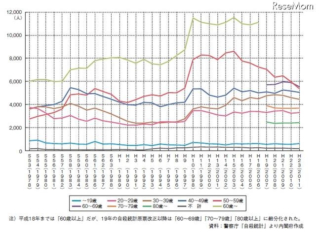 年齢階級別（10歳階級）の自殺者数の推移