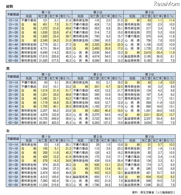 死因順位別に見た年齢階級・性別死亡数・死亡率・構成割合
